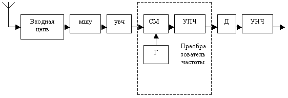 Структурная схема супергетеродинного приемника